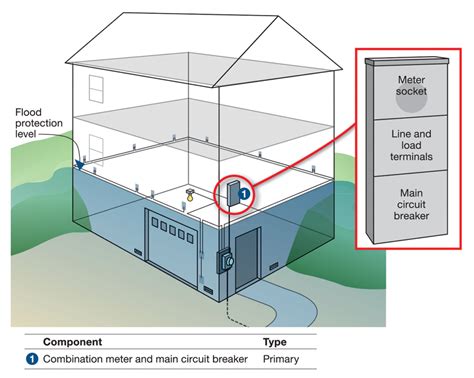 flooding near electrical boxes outdoors|electrical breakers for flooding.